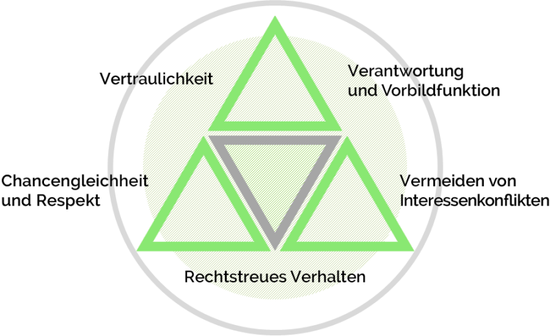 Compliance Prinzipien des ALSO Konzerns