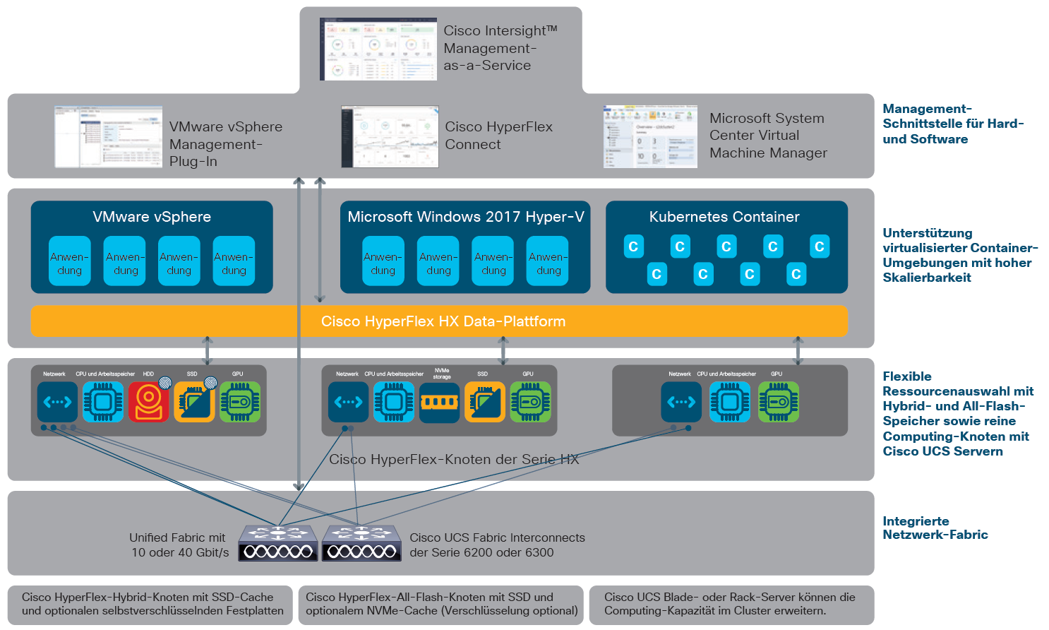 Cisco HyperFlex